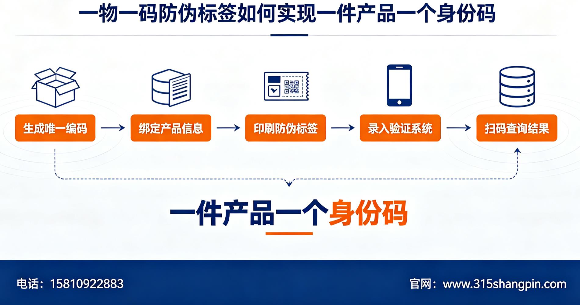 一物一码防伪标签如何实现一件产品一个身份码