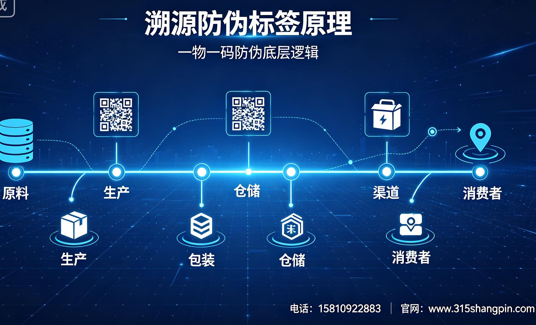 溯源防伪标签原理，一物一码防伪底层逻辑