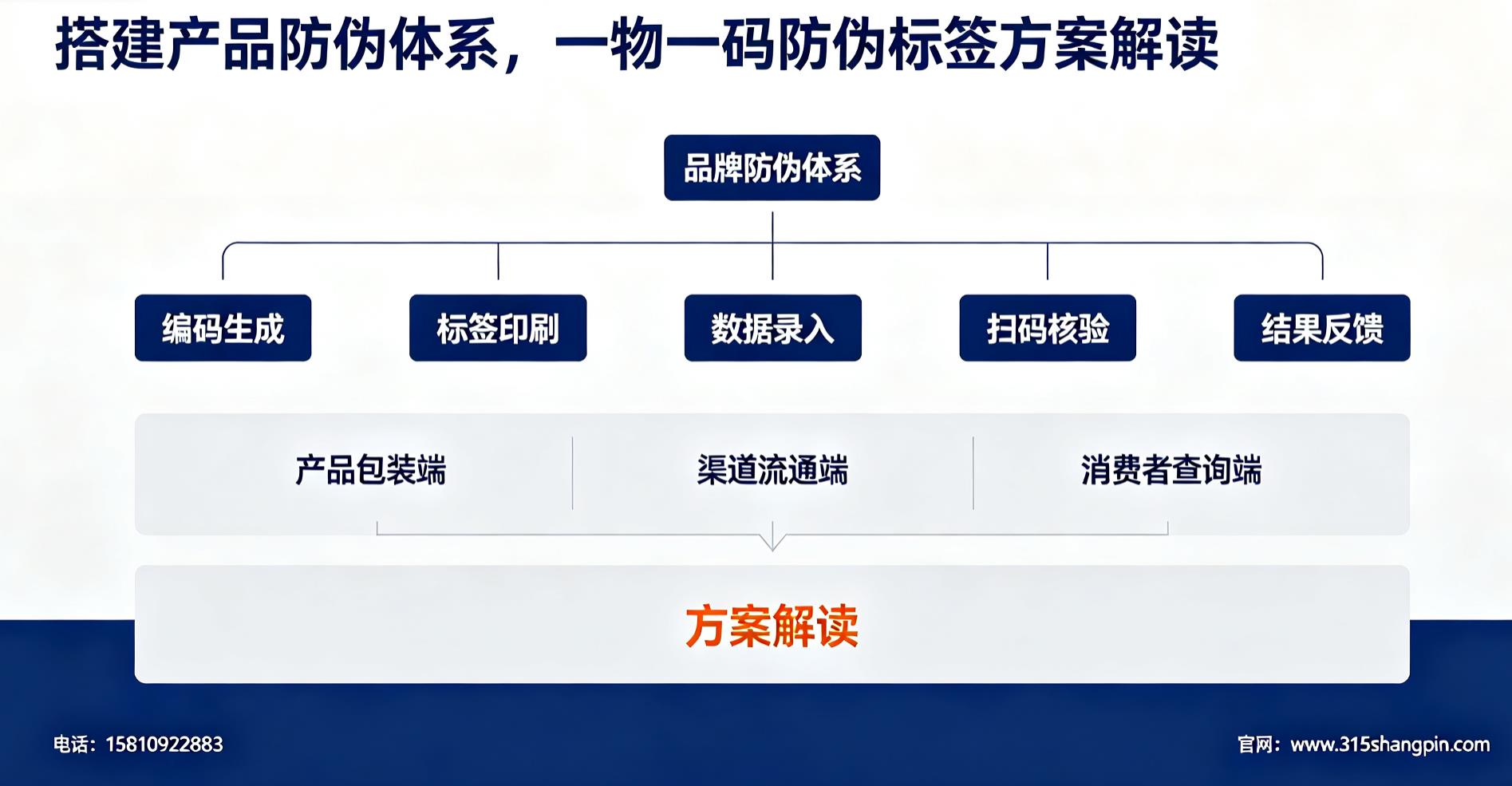 搭建产品防伪体系，一物一码防伪标签方案解读